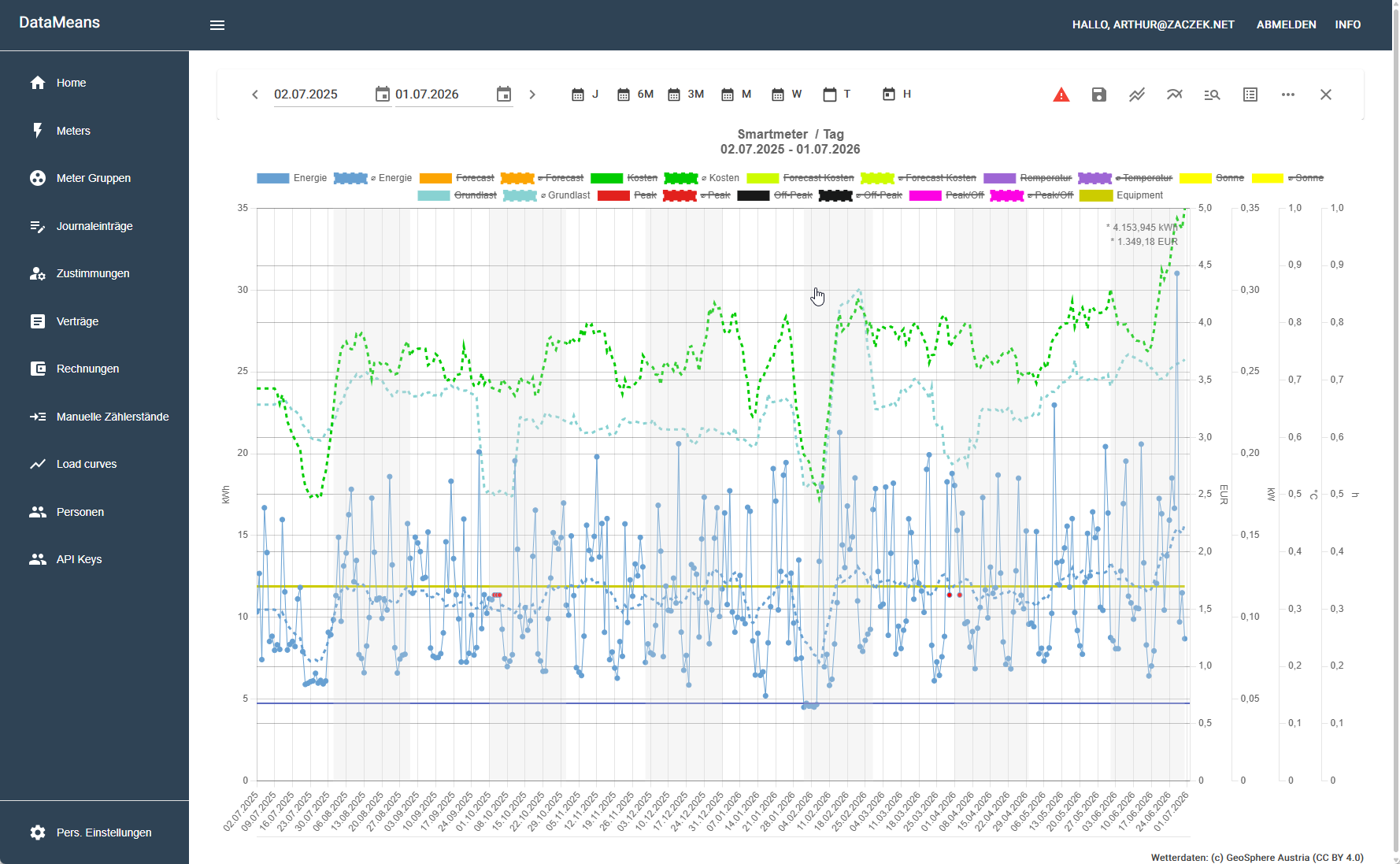 DataMeans Jahresverlauf von Verbrauch und Kosten inklusive Forecast-Kurven