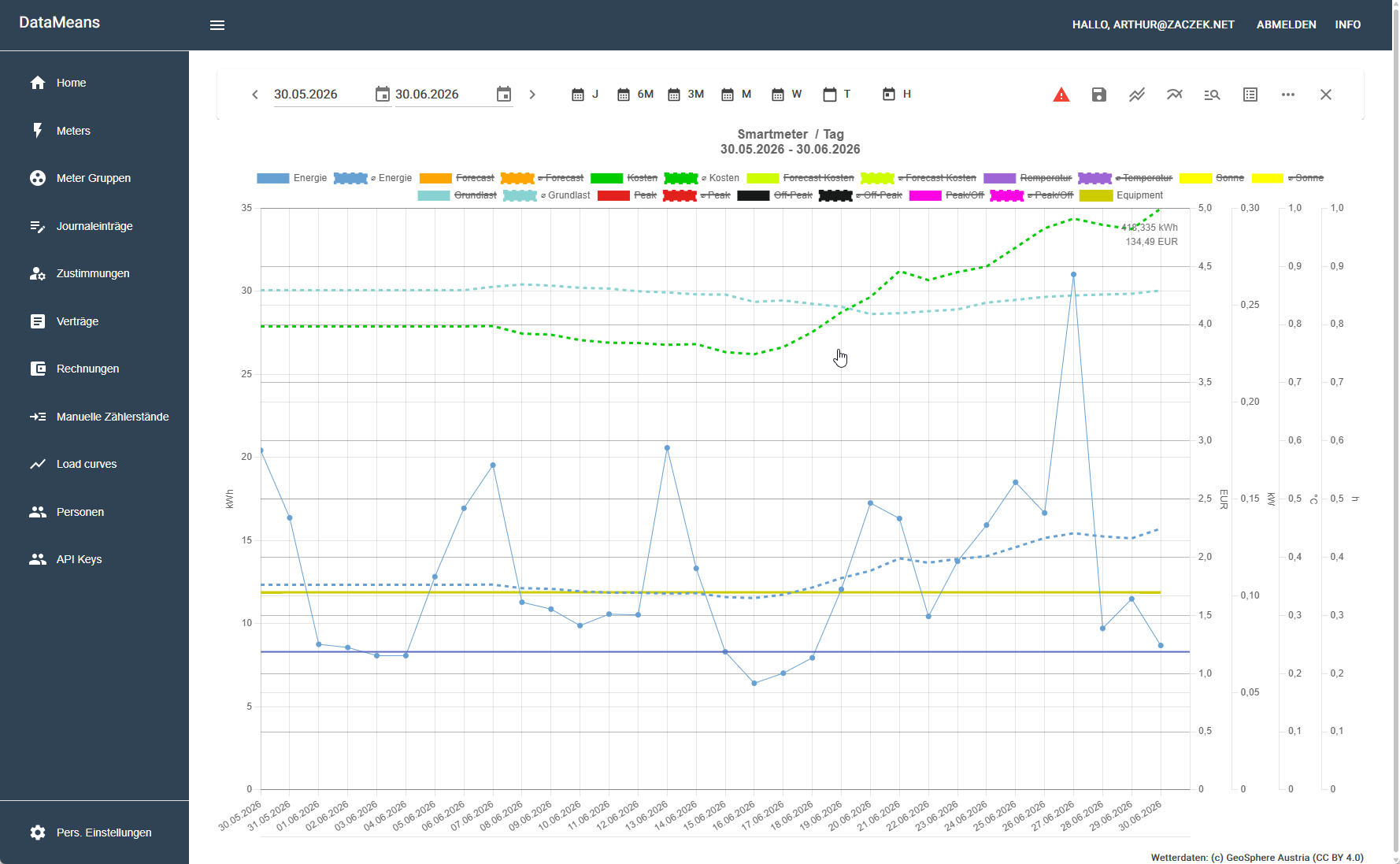 DataMeans Tagesanalyse mit Energie, Kosten, Grundlast, Forecast und Wetterdaten
