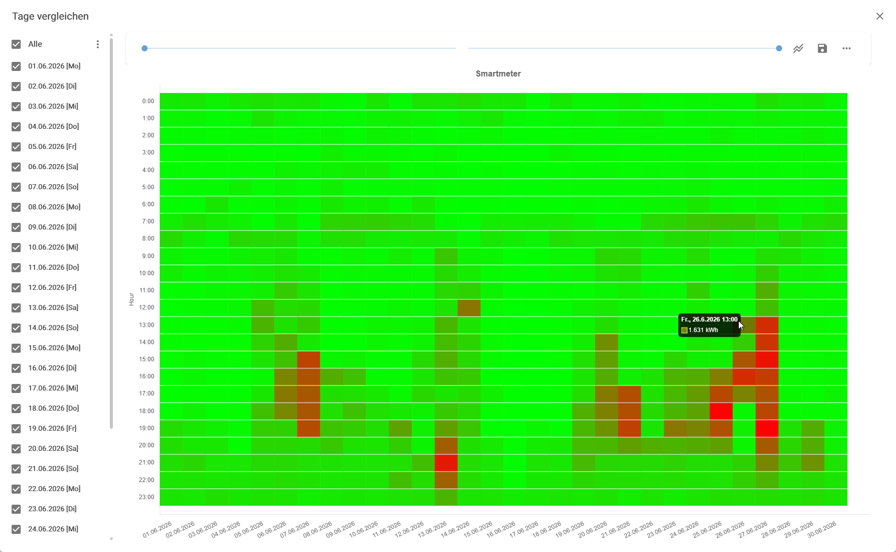 DataMeans farbcodierte Verbrauchs-Heatmap über Tage und Stunden