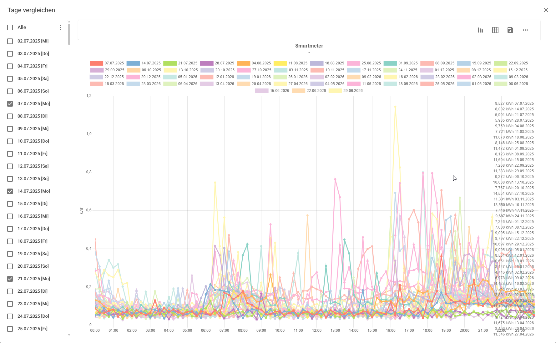 DataMeans Vergleich aller Wochen eines Jahres zur Erkennung saisonaler Muster